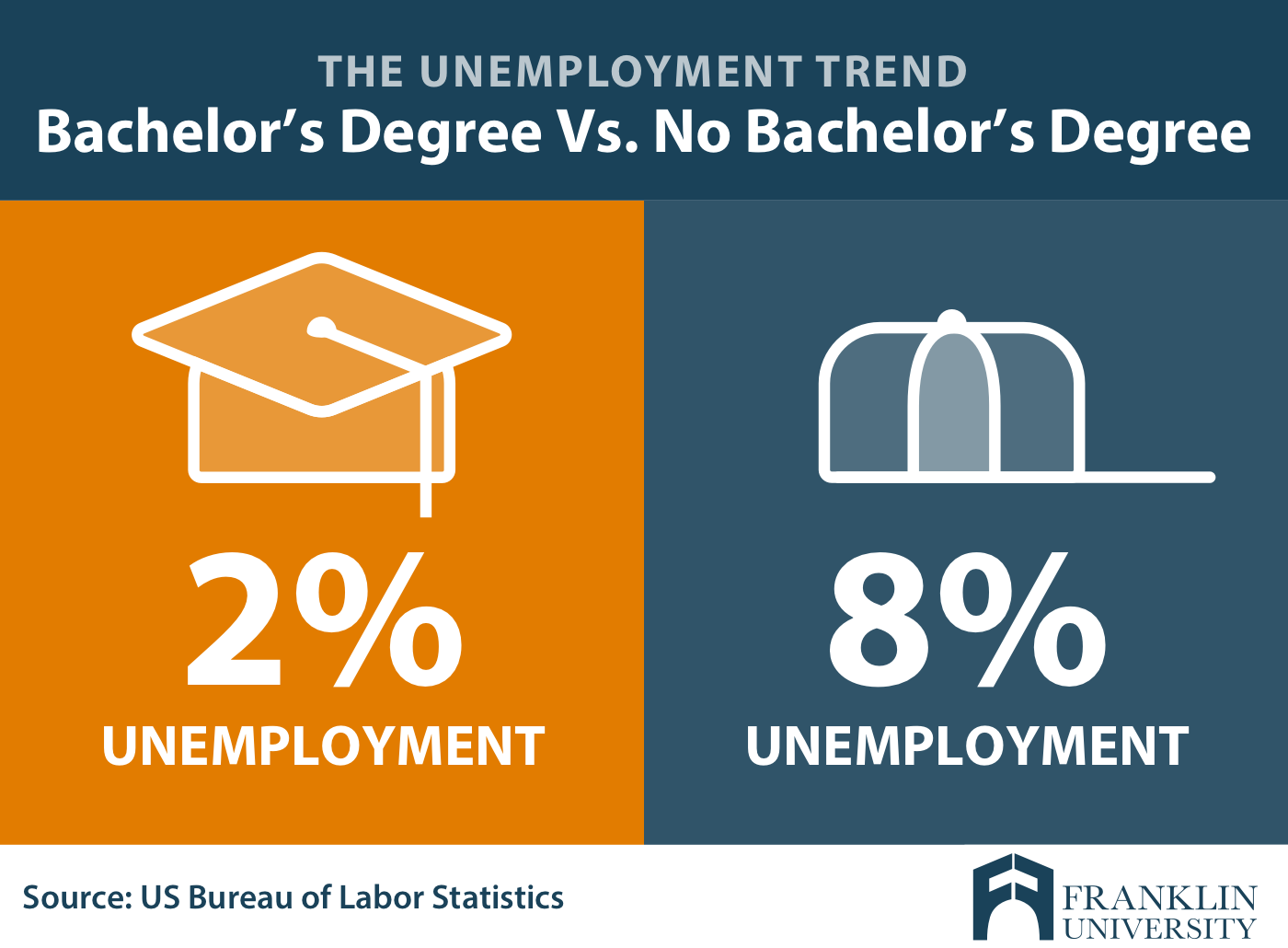 6 figure jobs bachelor's degree
